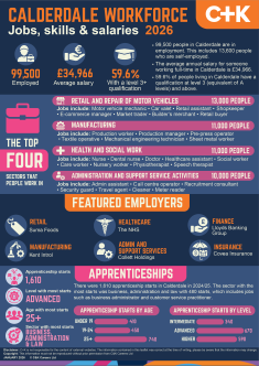 West Yorkshire LMI poster set 2026